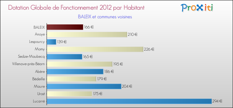 Montant des dotations globales de fonctionnement DGF par Habitant pour BALEIX et les communes proches Comparaison des des dotations globales de fonctionnement DGF par habitant pour BALEIX et les communes voisines