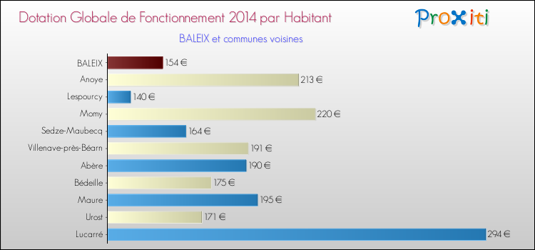 Montant des dotations globales de fonctionnement DGF par Habitant pour BALEIX et les communes proches en 2014. Comparaison des des dotations globales de fonctionnement DGF par habitant pour BALEIX et les communes voisines en 2014.