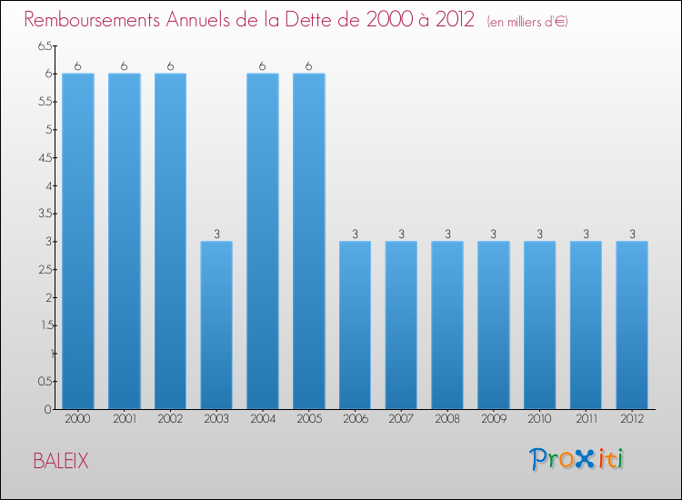 Evolution de l'annuité de la dette pour la commune de BALEIX de 2000 à 2012 Annuités de la dette pour BALEIX de 2000 à 2012