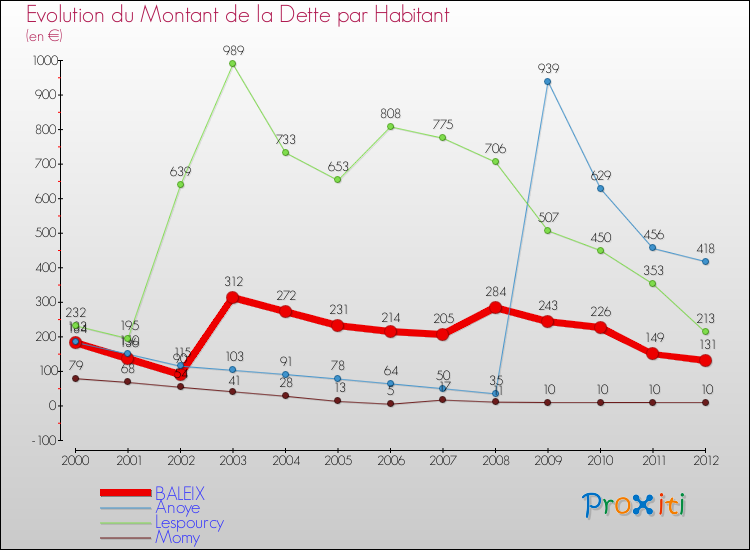 Evolution de la dette par habitant pour la commune de BALEIX et les communes proches de 2000 à 2012 Comparaison de la dette par habitant pour BALEIX et les communes voisines de 2000 à 2012