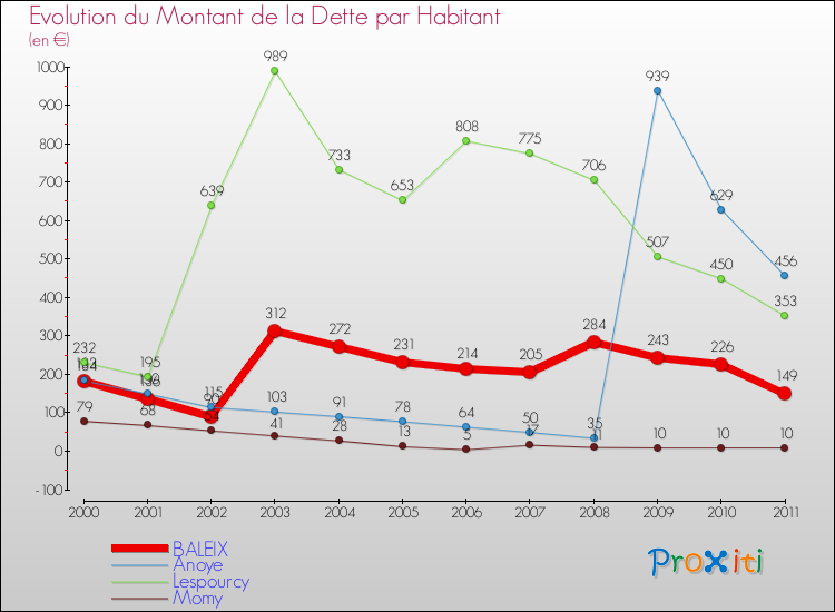 Evolution de la dette par habitant pour la commune de BALEIX et les communes proches Comparaison de la dette par habitant pour BALEIX et les communes voisines