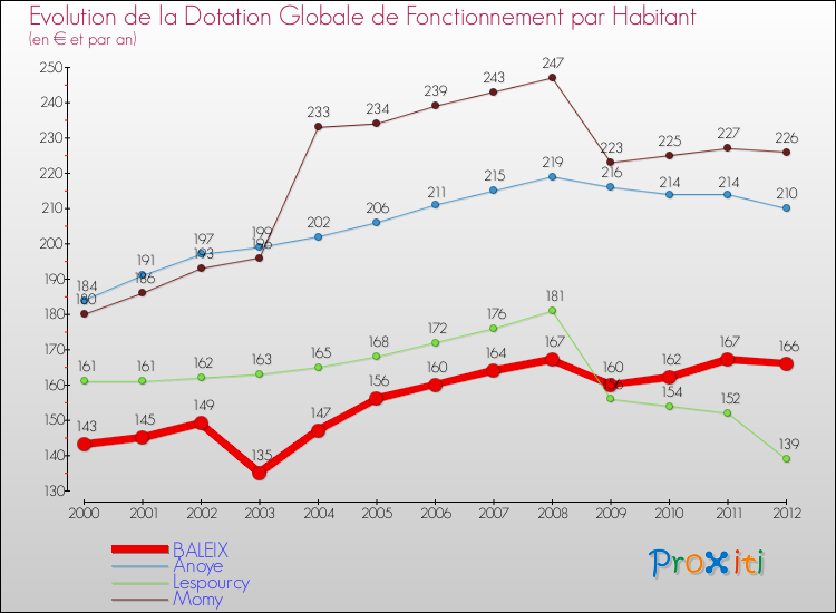 Evolution et montant de la dotation globale de fonctionnement par Habitant pour BALEIX et les communes proches Comparaison des dotations globales de fonctionnement par habitant pour BALEIX et les communes voisines
