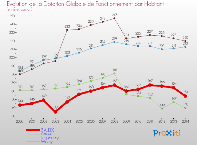 Evolution et montant de la dotation globale de fonctionnement par Habitant pour BALEIX et les communes proches de 2000 à 2014. Comparaison des dotations globales de fonctionnement par habitant pour BALEIX et les communes voisines de 2000 à 2014.