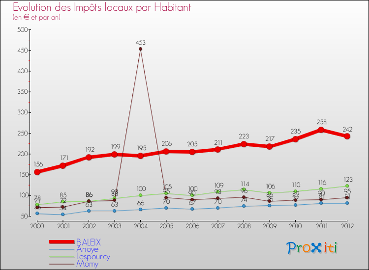 Evolution et montant des impôts locaux par Habitant pour BALEIX et les communes proches Comparaison des impôts locaux par habitant pour BALEIX et les communes voisines