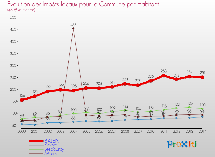 Evolution et montant des impôts locaux par Habitant pour BALEIX et les communes proches de 2000 à 2014 Comparaison des impôts locaux par habitant pour BALEIX et les communes voisines de 2000 à 2014