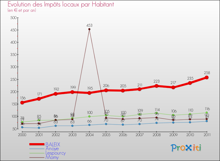 Evolution et montant des impôts locaux par Habitant pour BALEIX et les communes proches Comparaison des impôts locaux par habitant pour BALEIX et les communes voisines