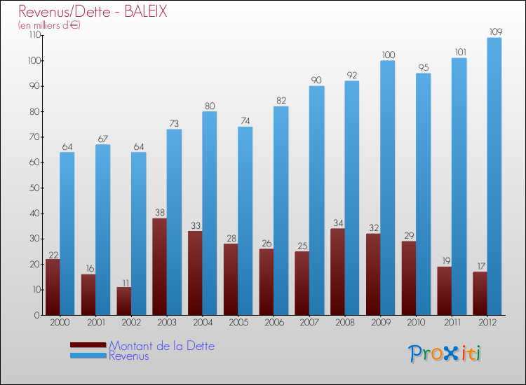 Evolution comparée de la dette et des revenus pour la commune de BALEIX de 2000 à 2012 Comparaison de la dette et des revenus pour BALEIX de 2000 à 2012