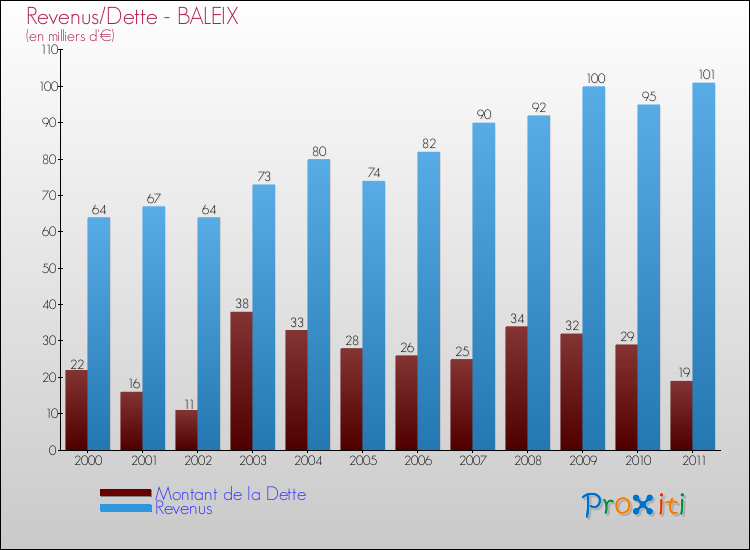 Evolution comparée de la dette et des revenus pour la commune de BALEIX de 2000 à 2011 Comparaison de la dette et des revenus pour BALEIX de 2000 à 2011