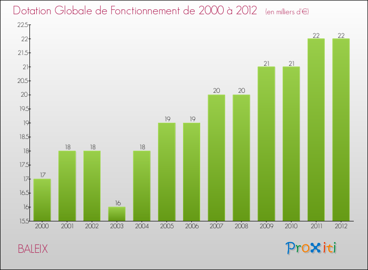 Evolution du montant de la Dotation Globale de Fonctionnement pour la commune de BALEIX de 2000 à 2012 Evolution du montant de la Dotation Globale de Fonctionnement pour BALEIX de 2000 à 2012