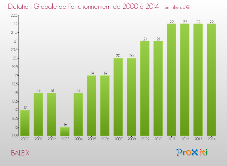Evolution du montant de la Dotation Globale de Fonctionnement pour la commune de BALEIX de 2000 à 2014 Evolution du montant de la Dotation Globale de Fonctionnement pour BALEIX de 2000 à 2014