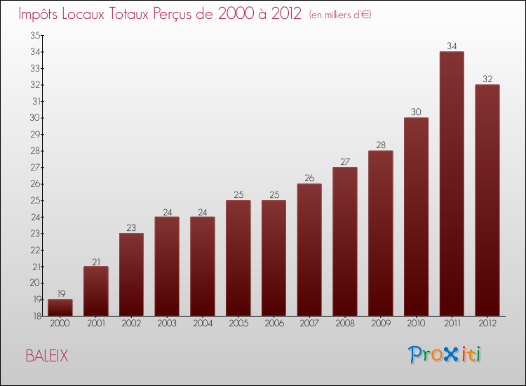 Evolution des Impôts Locaux pour la commune de BALEIX de 2000 à 2012 Evolution des Impôts Locaux pour BALEIX de 2000 à 2012