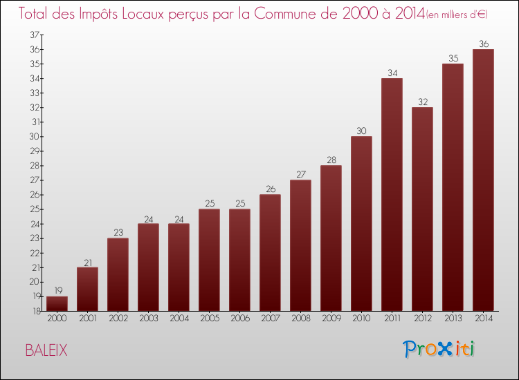 Evolution des Impôts Locaux pour la commune de BALEIX de 2000 à 2014 Evolution des Impôts Locaux pour BALEIX de 2000 à 2014