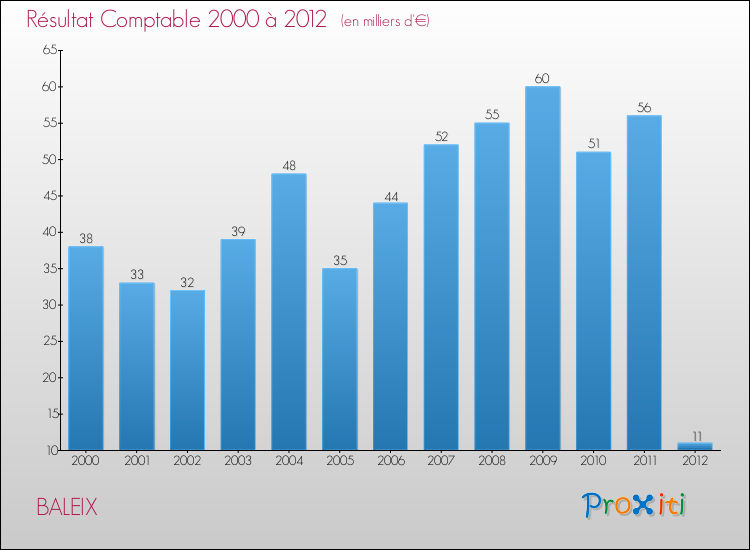 Evolution du résultat comptable pour la commune de BALEIX de 2000 à 2012 Evolution du résultat comptable pour BALEIX de 2000 à 2012