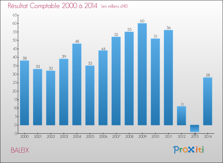 Evolution du résultat comptable pour la commune de BALEIX de 2000 à 2014 Evolution du résultat comptable pour BALEIX de 2000 à 2014