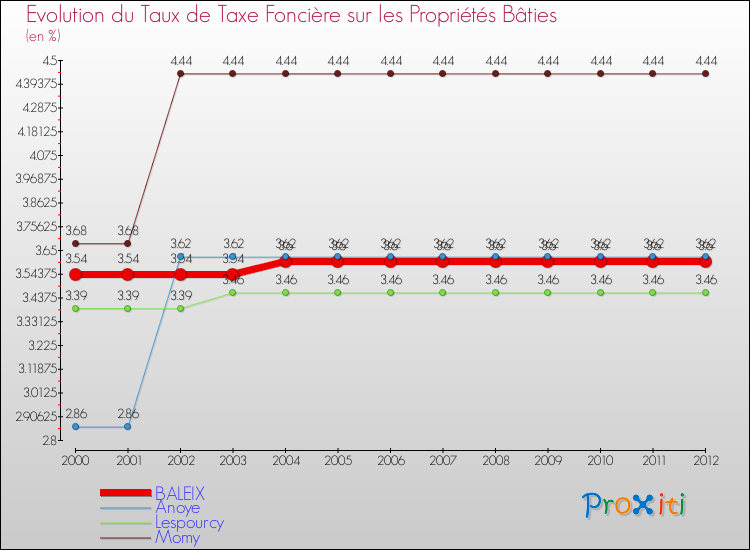 Evolution du taux de la taxe foncière sur le bati pour BALEIX et les communes proches de 2000 à 2012 Comparaison des taux de taxe foncière sur le bati pour BALEIX et les communes voisines de 2000 à 2012