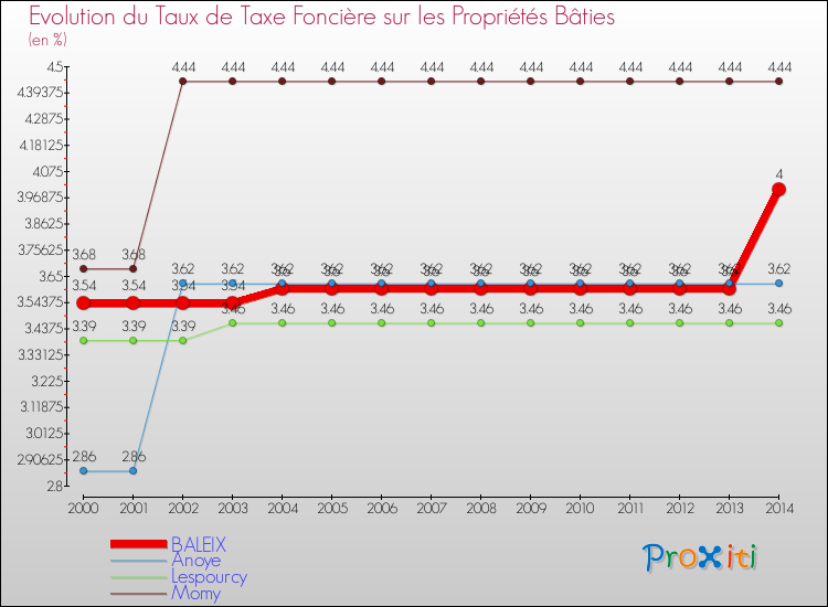 Evolution du taux de la taxe foncière sur le bati pour BALEIX et les communes proches de 2000 à 2014 Comparaison des taux de taxe foncière sur le bati pour BALEIX et les communes voisines de 2000 à 2014