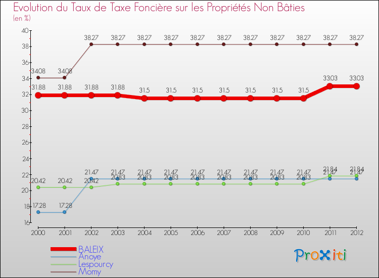 Evolution du taux de la taxe foncière sur les immeubles et terrains non batis pour BALEIX et les communes proches de 2000 à 2012 Comparaison des taux de la taxe foncière sur les immeubles et terrains non batis pour BALEIX et les communes voisines de 2000 à 2012