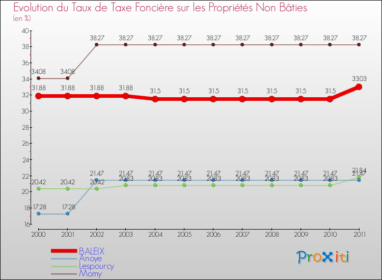 Evolution du taux de la taxe foncière sur les immeubles et terrains non batis pour BALEIX et les communes proches Comparaison des taux de la taxe foncière sur les immeubles et terrains non batis pour BALEIX et les communes voisines