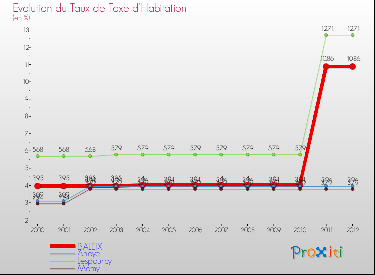 Evolution du taux de la taxe d'habitation pour BALEIX et les communes proches Comparaison des taux de la taxe d'habitation pour BALEIX et les communes voisines