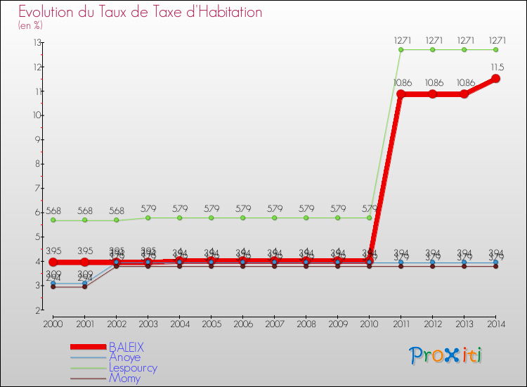 Evolution du taux de la taxe d'habitation pour BALEIX et les communes proches de 2000 à 2014 Comparaison des taux de la taxe d'habitation pour BALEIX et les communes voisines de 2000 à 2014