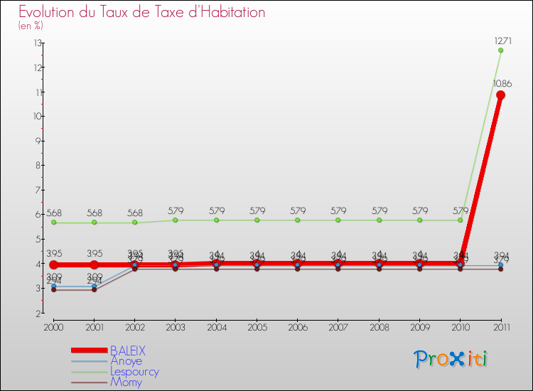 Evolution du taux de la taxe d'habitation pour BALEIX et les communes proches Comparaison des taux de la taxe d'habitation pour BALEIX et les communes voisines