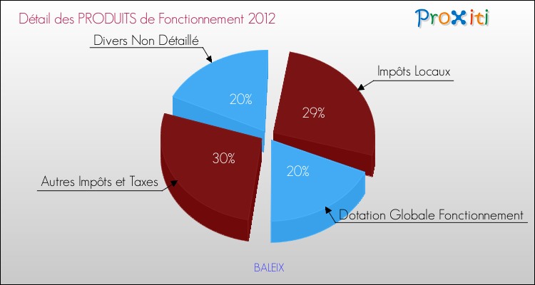 Décomposition du Budget de Fonctionnement 2012 de la commune de BALEIX Budget de Fonctionnement 2012 pour la commune de BALEIX