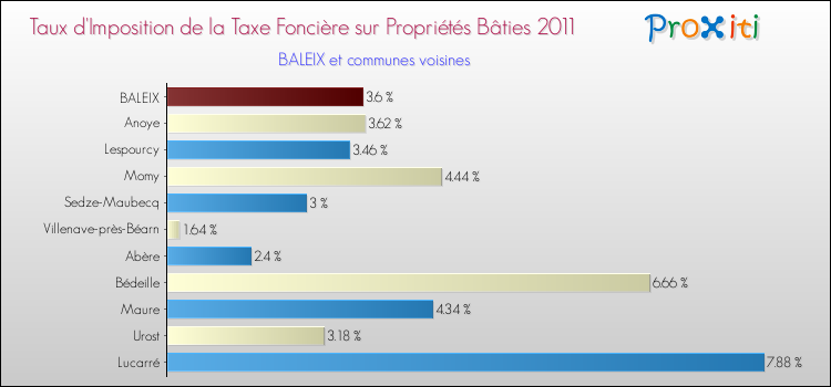 Taux d'imposition de la taxe foncière sur le bati 2011 pour BALEIX et les communes proches Comparaison des taux d'imposition de la taxe foncière sur le bati 2011 pour BALEIX et les communes voisines