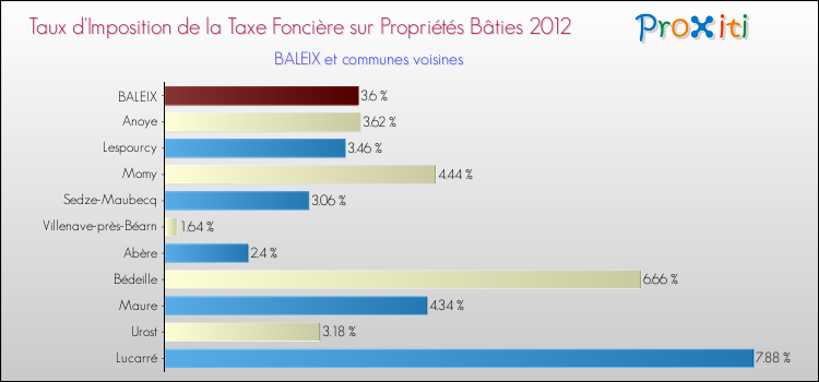 Taux d'imposition de la taxe foncière sur le bati 2012 pour BALEIX et les communes proches Comparaison des taux d'imposition de la taxe foncière sur le bati 2012 pour BALEIX et les communes voisines