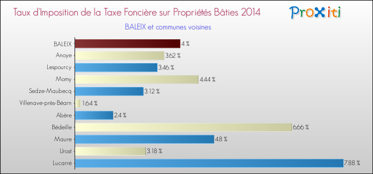 Taux d'imposition de la taxe foncière sur le bati 2014 pour BALEIX et les communes proches Comparaison des taux d'imposition de la taxe foncière sur le bati 2014 pour BALEIX et les communes voisines