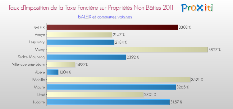 Taux d'imposition de la taxe foncière sur les immeubles et terrains non batis 2011 pour BALEIX et les communes proches Comparaison des taux d'imposition de la taxe foncière sur les immeubles et terrains non batis 2011 pour BALEIX et les communes voisines