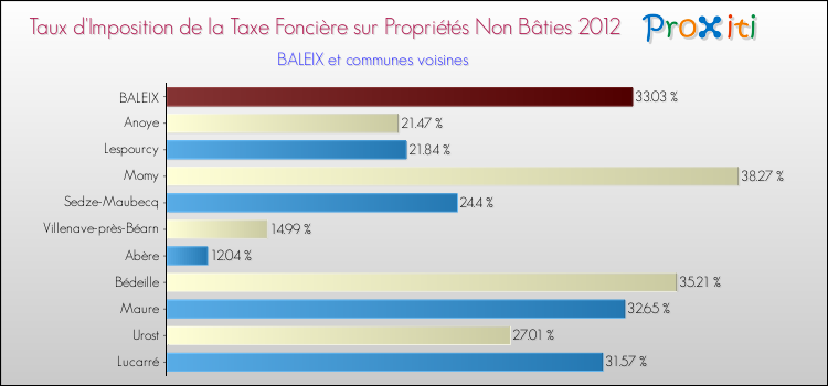 Taux d'imposition de la taxe foncière sur les immeubles et terrains non batis 2012 pour BALEIX et les communes proches Comparaison des taux d'imposition de la taxe foncière sur les immeubles et terrains non batis 2012 pour BALEIX et les communes voisines