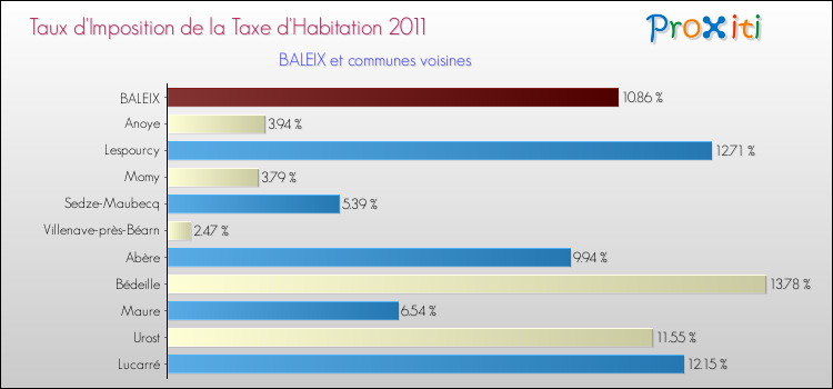 Taux d'imposition de la taxe d'habitation 2011 pour BALEIX et les communes proches Comparaison des taux d'imposition de la taxe d'habitation 2011 pour BALEIX et les communes voisines