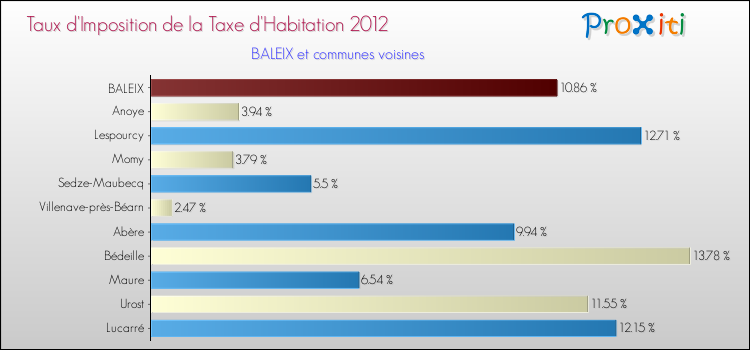 Taux d'imposition de la taxe d'habitation 2012 pour BALEIX et les communes proches Comparaison des taux d'imposition de la taxe d'habitation 2012 pour BALEIX et les communes voisines