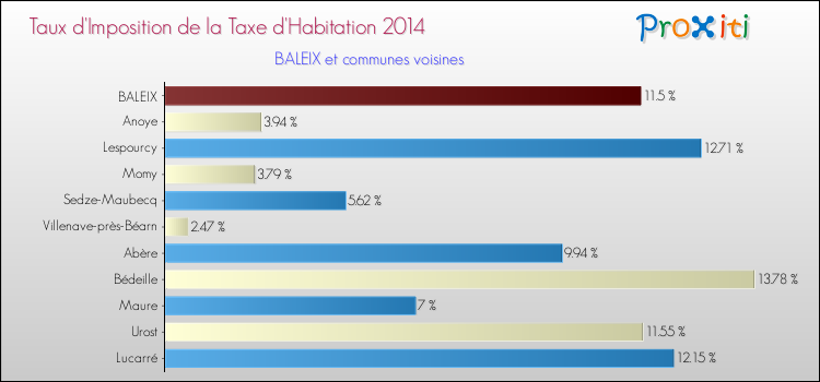 Taux d'imposition de la taxe d'habitation 2014 pour BALEIX et les communes proches Comparaison des taux d'imposition de la taxe d'habitation 2014 pour BALEIX et les communes voisines