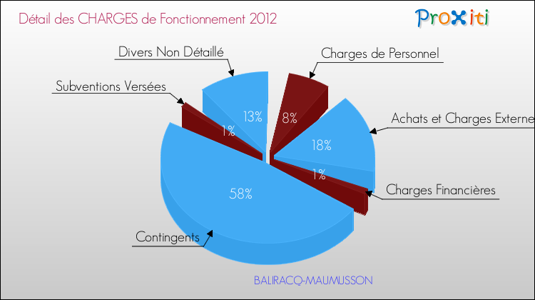 Décomposition des Charges de Fonctionnement 2012 de la commune de BALIRACQ-MAUMUSSON Charges de Fonctionnement 2012 pour la commune de BALIRACQ-MAUMUSSON