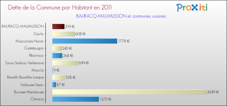 Dette par habitant de la commune en 2011 pour BALIRACQ-MAUMUSSON et les communes proches Comparaison de la dette par habitant de la commune en 2011 pour BALIRACQ-MAUMUSSON et les communes voisines
