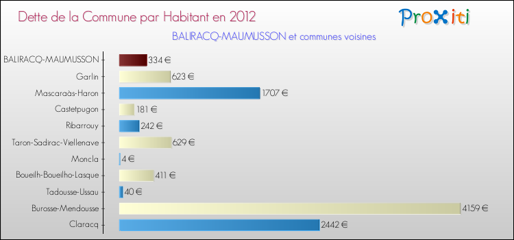 Dette par habitant de la commune en 2012 pour BALIRACQ-MAUMUSSON et les communes proches Comparaison de la dette par habitant de la commune en 2012 pour BALIRACQ-MAUMUSSON et les communes voisines