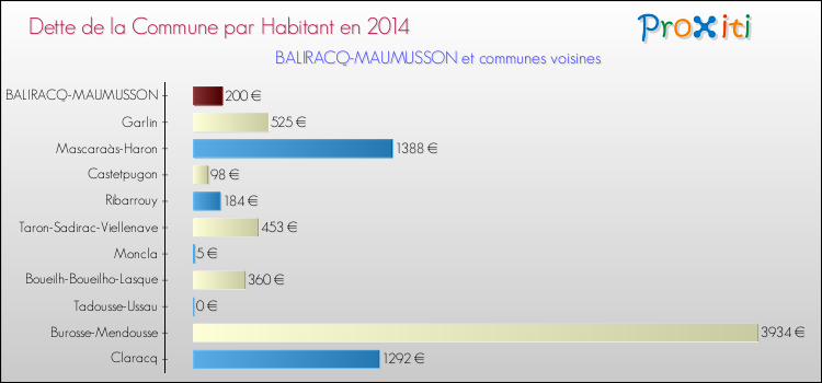 Dette par habitant de la commune en 2014 pour BALIRACQ-MAUMUSSON et les communes proches Comparaison de la dette par habitant de la commune en 2014 pour BALIRACQ-MAUMUSSON et les communes voisines