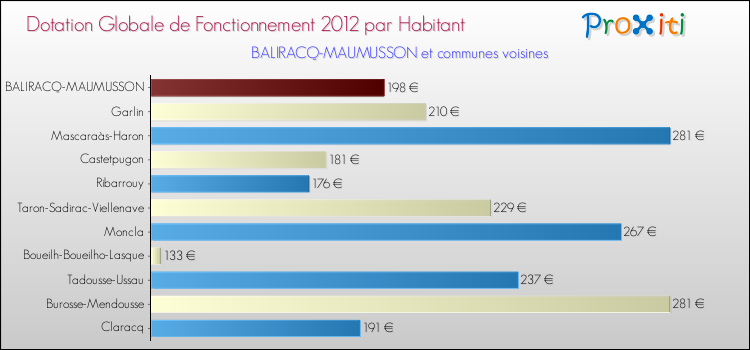 Montant des dotations globales de fonctionnement DGF par Habitant pour BALIRACQ-MAUMUSSON et les communes proches Comparaison des des dotations globales de fonctionnement DGF par habitant pour BALIRACQ-MAUMUSSON et les communes voisines
