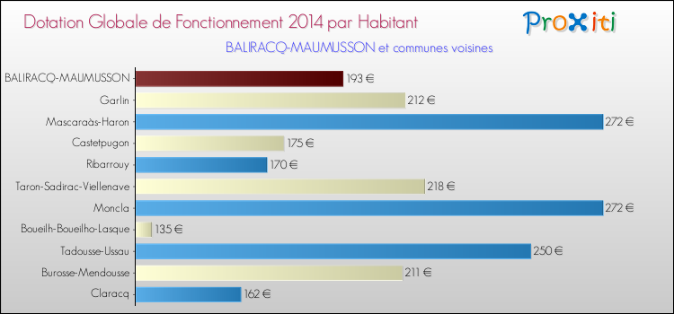 Montant des dotations globales de fonctionnement DGF par Habitant pour BALIRACQ-MAUMUSSON et les communes proches en 2014. Comparaison des des dotations globales de fonctionnement DGF par habitant pour BALIRACQ-MAUMUSSON et les communes voisines en 2014.