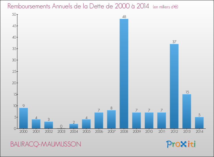 Evolution de l'annuité de la dette pour la commune de BALIRACQ-MAUMUSSON de 2000 à 2014 Annuités de la dette pour BALIRACQ-MAUMUSSON de 2000 à 2014