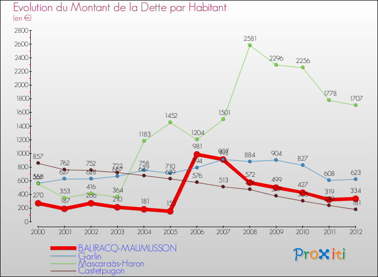 Evolution de la dette par habitant pour la commune de BALIRACQ-MAUMUSSON et les communes proches de 2000 à 2012 Comparaison de la dette par habitant pour BALIRACQ-MAUMUSSON et les communes voisines de 2000 à 2012