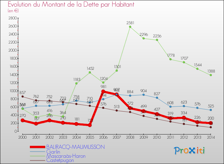 Evolution de la dette par habitant pour la commune de BALIRACQ-MAUMUSSON et les communes proches de 2000 à 2014 Comparaison de la dette par habitant pour BALIRACQ-MAUMUSSON et les communes voisines de 2000 à 2014