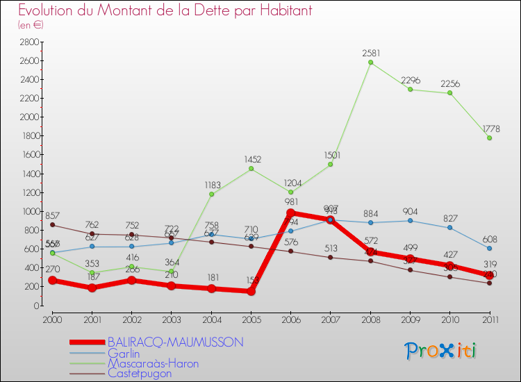 Evolution de la dette par habitant pour la commune de BALIRACQ-MAUMUSSON et les communes proches Comparaison de la dette par habitant pour BALIRACQ-MAUMUSSON et les communes voisines