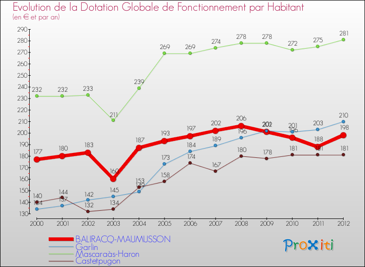 Evolution et montant de la dotation globale de fonctionnement par Habitant pour BALIRACQ-MAUMUSSON et les communes proches Comparaison des dotations globales de fonctionnement par habitant pour BALIRACQ-MAUMUSSON et les communes voisines