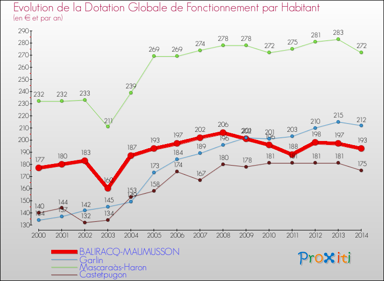 Evolution et montant de la dotation globale de fonctionnement par Habitant pour BALIRACQ-MAUMUSSON et les communes proches de 2000 à 2014. Comparaison des dotations globales de fonctionnement par habitant pour BALIRACQ-MAUMUSSON et les communes voisines de 2000 à 2014.