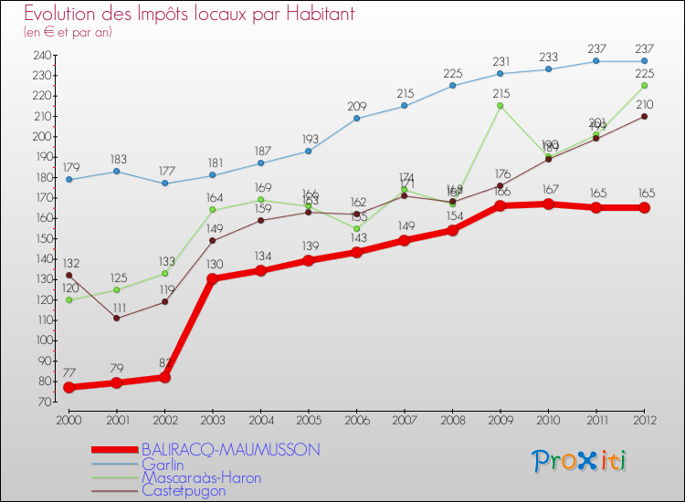 Evolution et montant des impôts locaux par Habitant pour BALIRACQ-MAUMUSSON et les communes proches Comparaison des impôts locaux par habitant pour BALIRACQ-MAUMUSSON et les communes voisines
