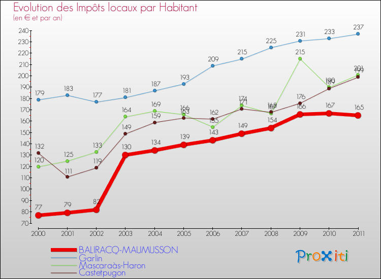 Evolution et montant des impôts locaux par Habitant pour BALIRACQ-MAUMUSSON et les communes proches Comparaison des impôts locaux par habitant pour BALIRACQ-MAUMUSSON et les communes voisines