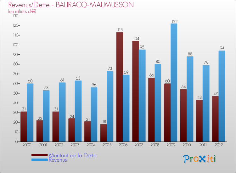 Evolution comparée de la dette et des revenus pour la commune de BALIRACQ-MAUMUSSON de 2000 à 2012 Comparaison de la dette et des revenus pour BALIRACQ-MAUMUSSON de 2000 à 2012