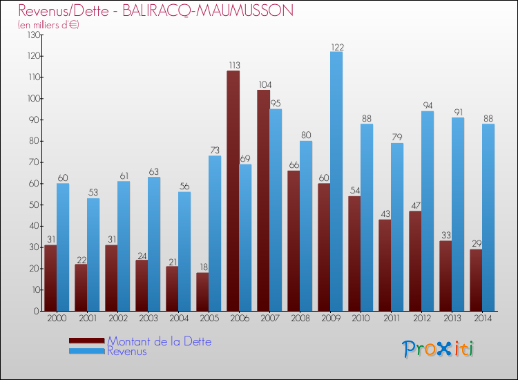 Evolution comparée de la dette et des revenus pour la commune de BALIRACQ-MAUMUSSON de 2000 à 2014 Comparaison de la dette et des revenus pour BALIRACQ-MAUMUSSON de 2000 à 2014